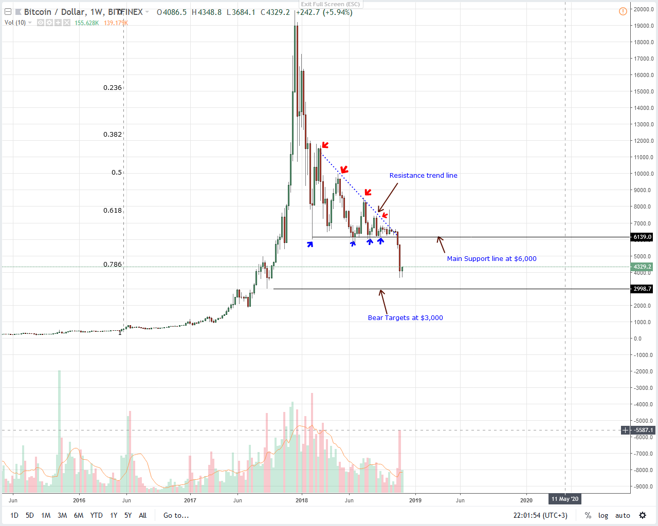 BTC/USD Price Analysis