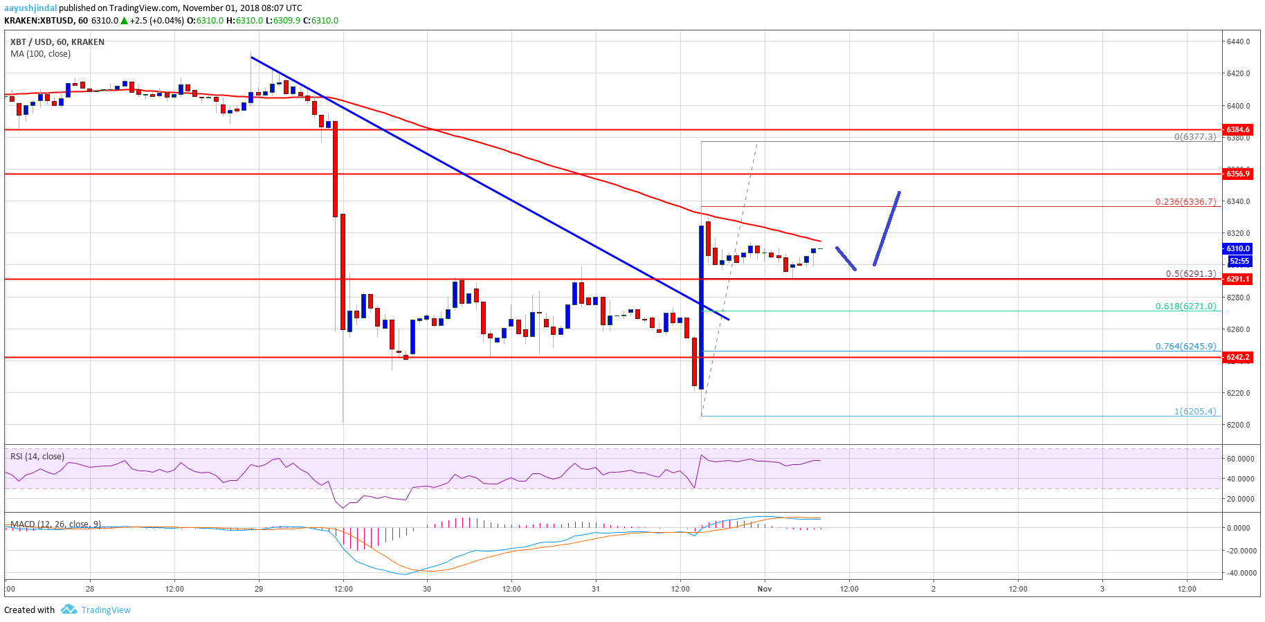 Bitcoin Price Analysis BTC Chart