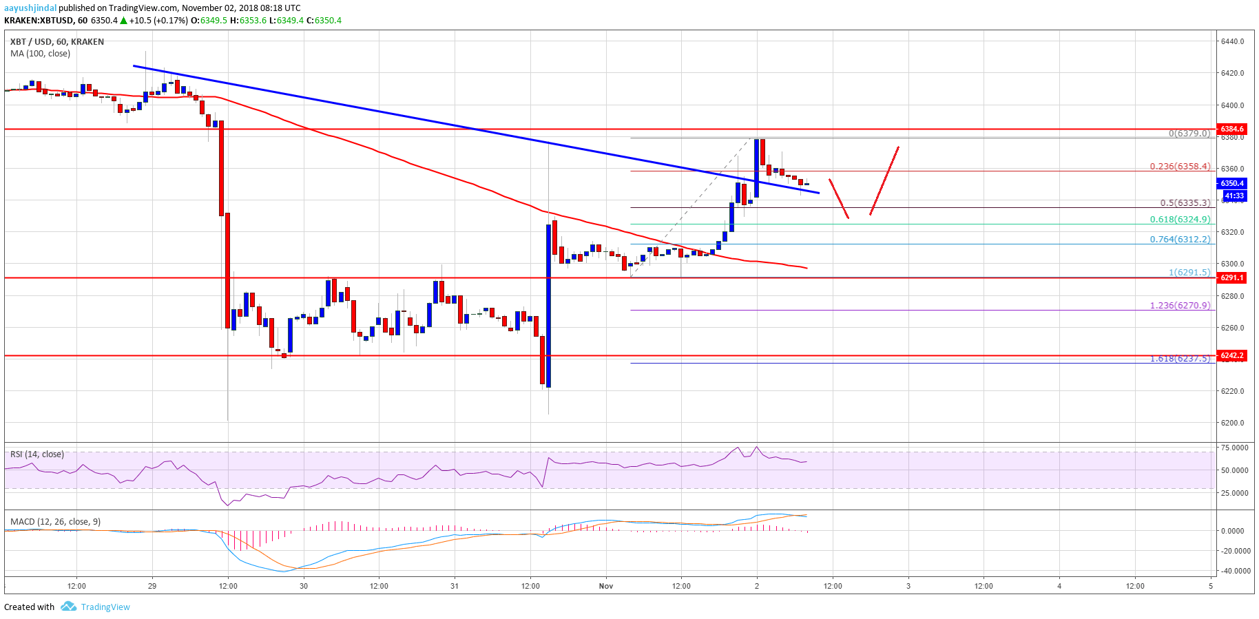 Bitcoin Price Analysis BTC Chart