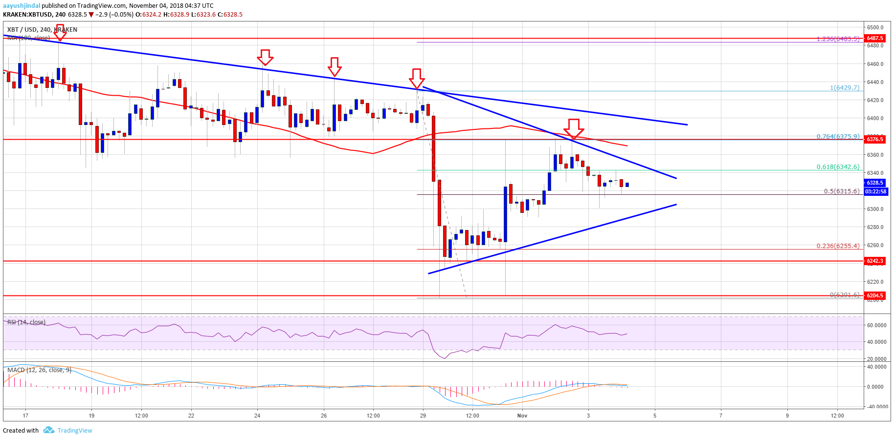 Bitcoin Price Analysis BTC Chart
