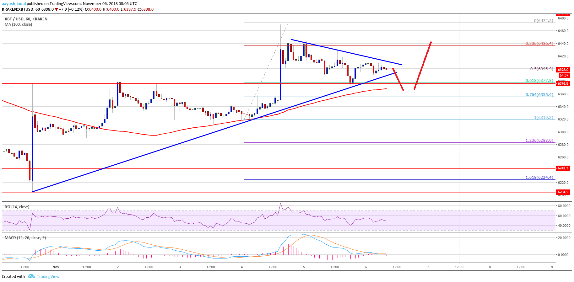 Bitcoin Price Analysis BTC Chart