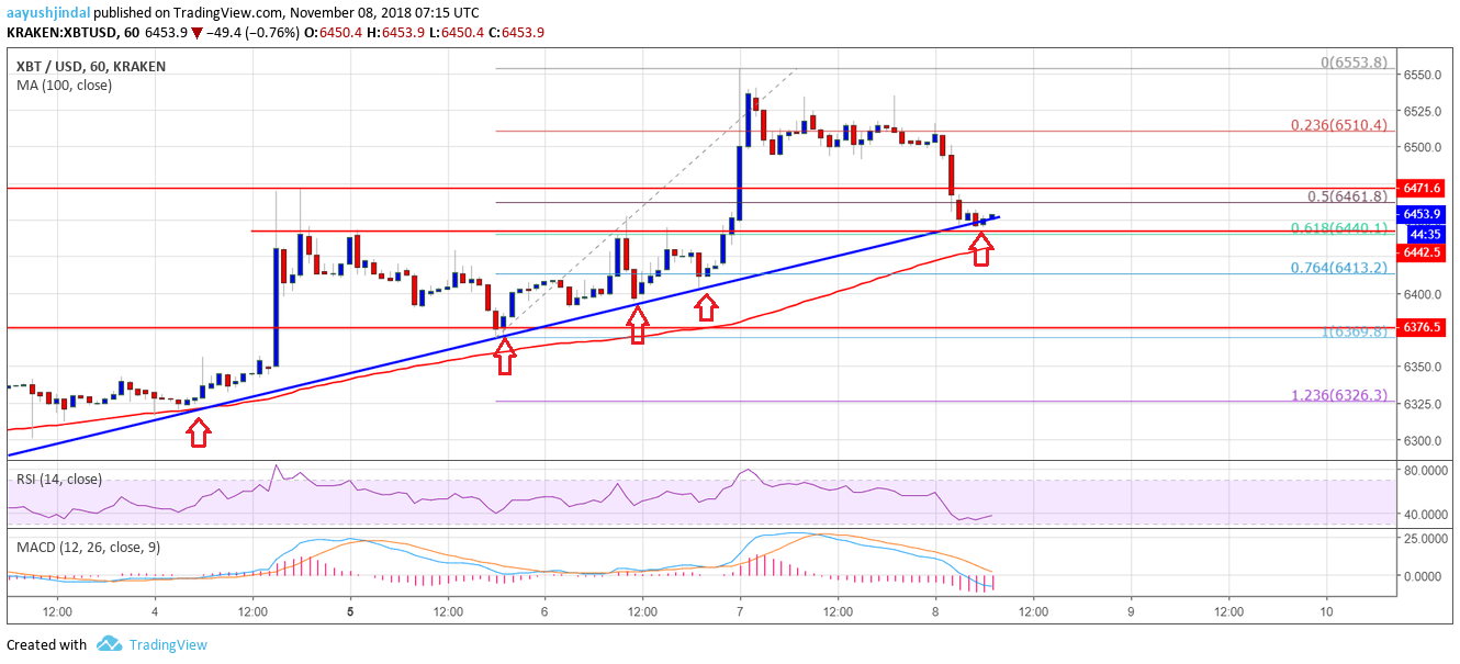 Bitcoin Price Analysis BTC Chart