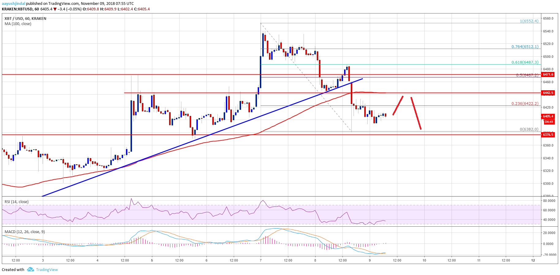 Bitcoin Price Analysis BTC Chart