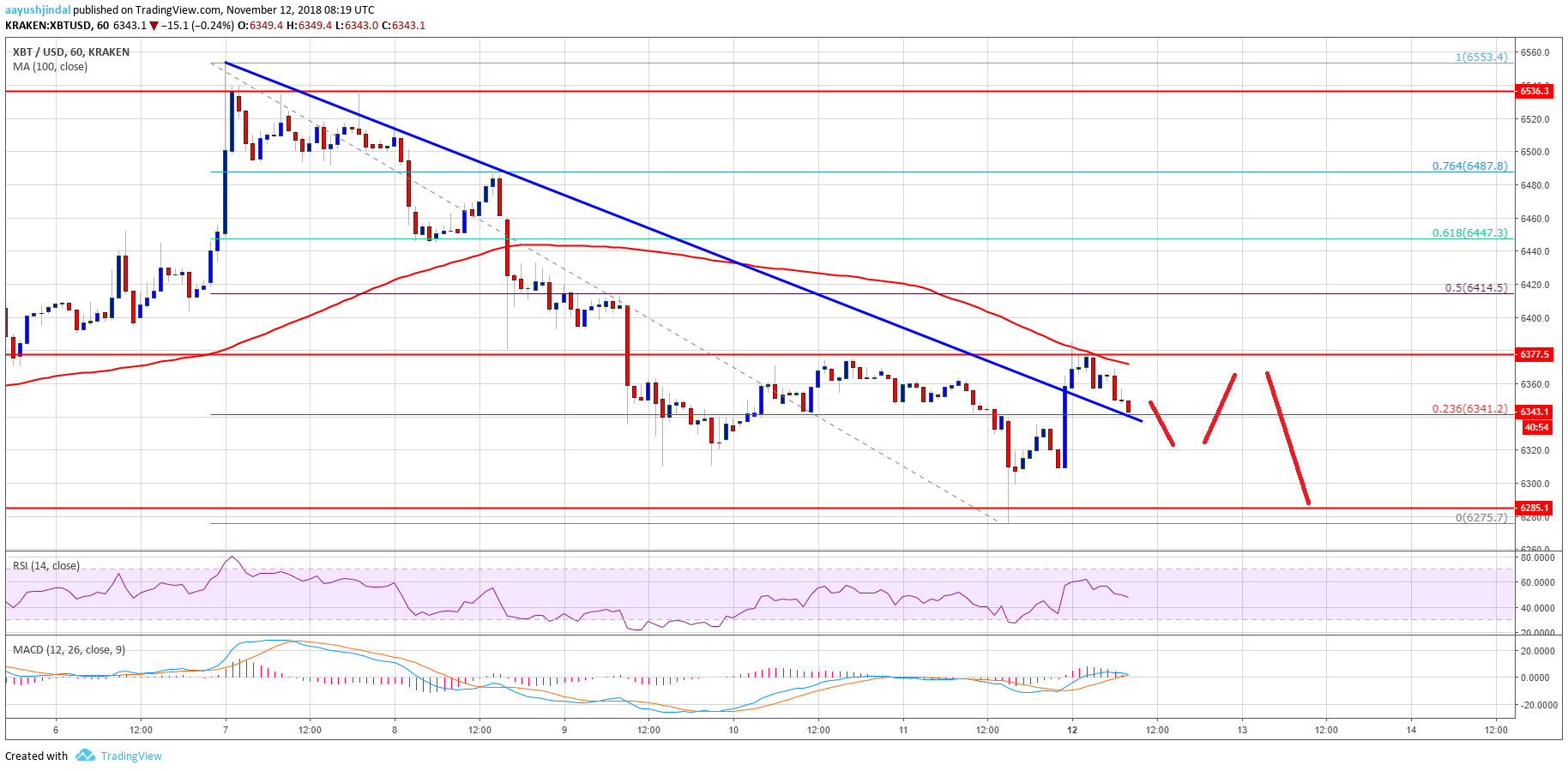 Bitcoin Price Analysis BTC Chart
