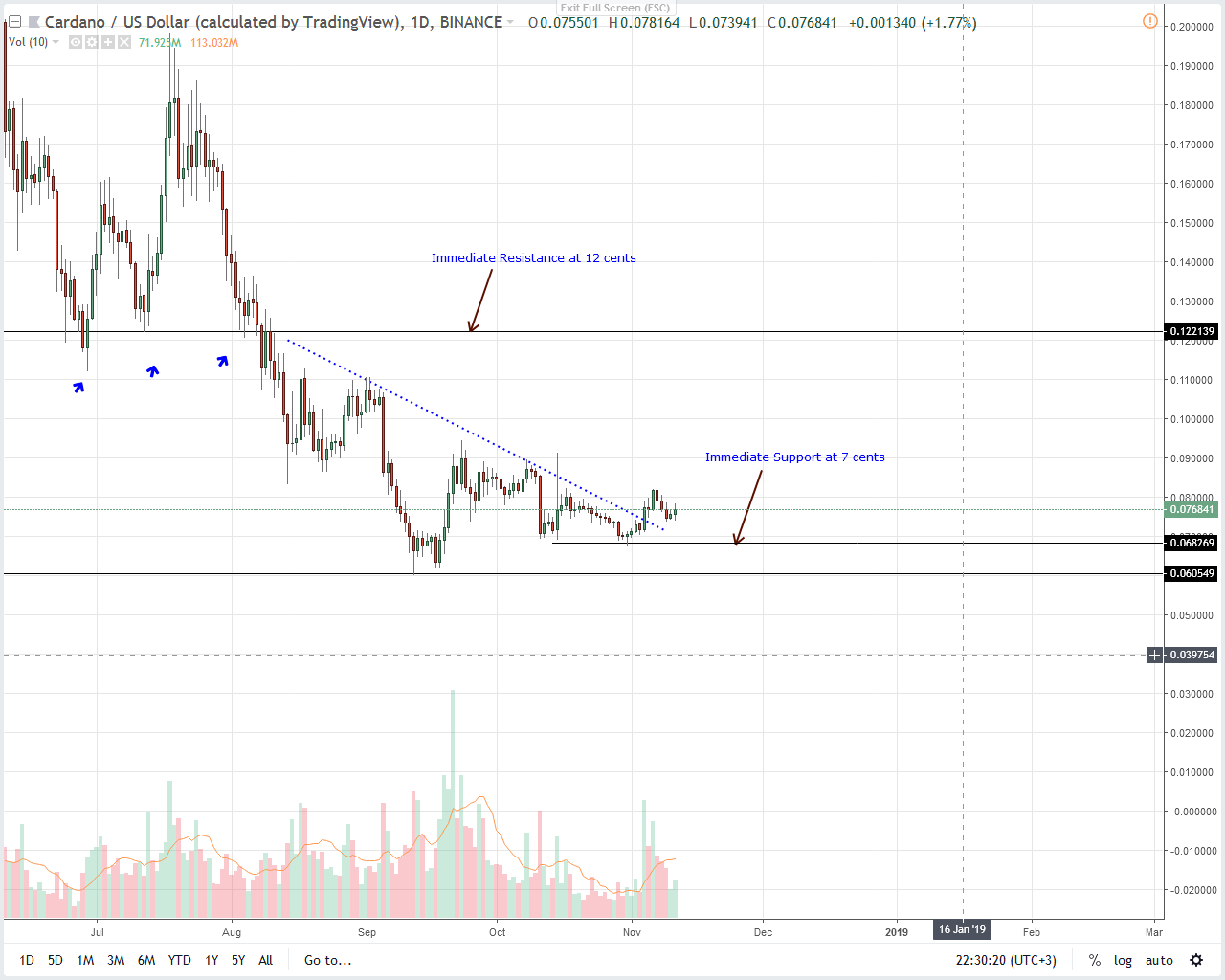 XLM/USD, ADA/USD Gains Setting Pace for Inevitable Altcoin Price Recovery