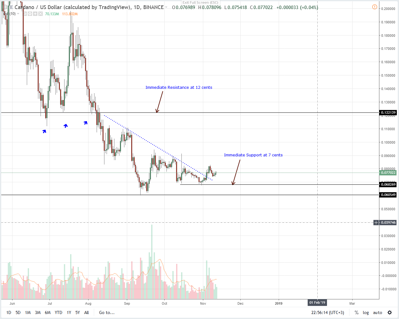 ADA/USD Price Analysis