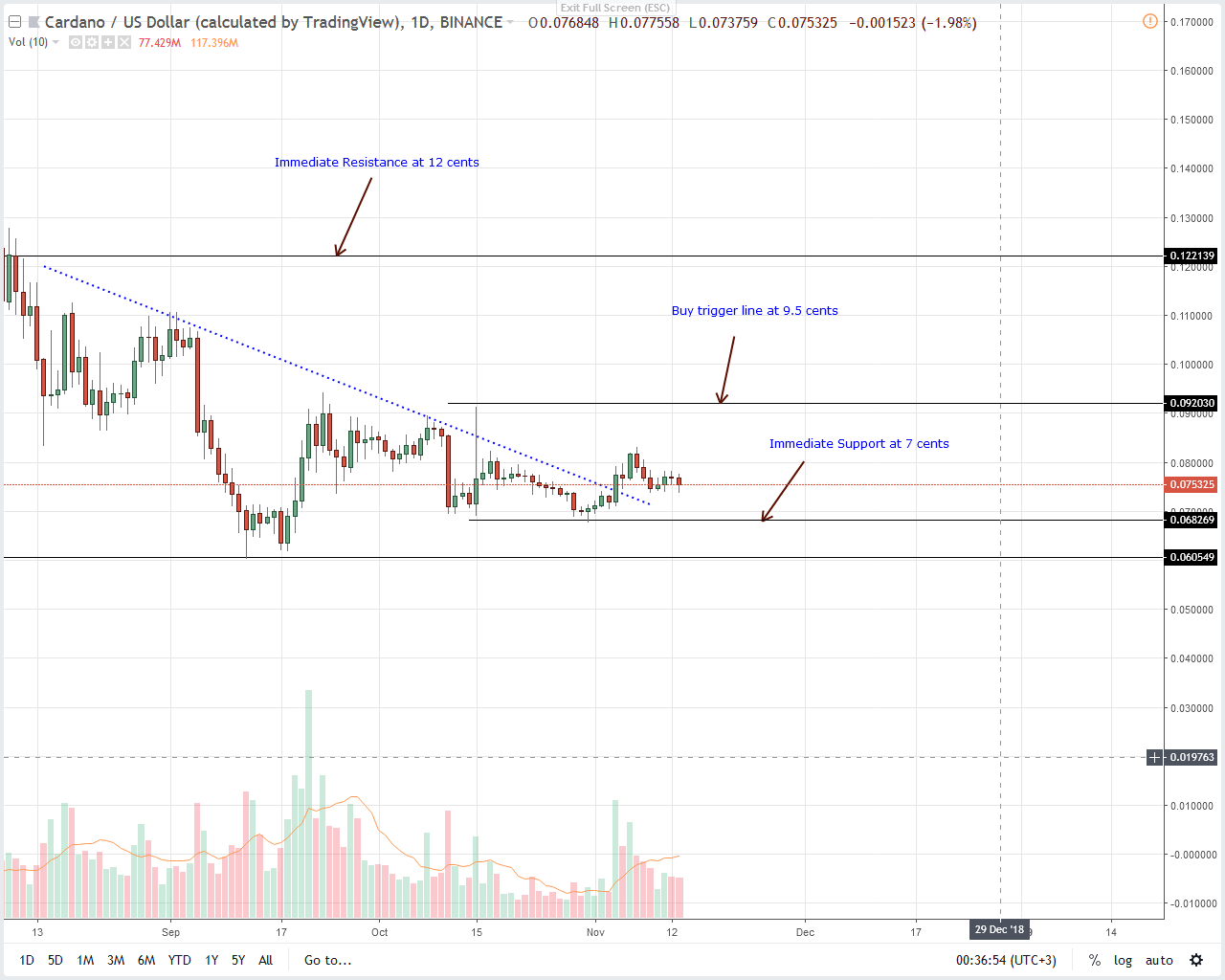 ADA/USD Price Analysis