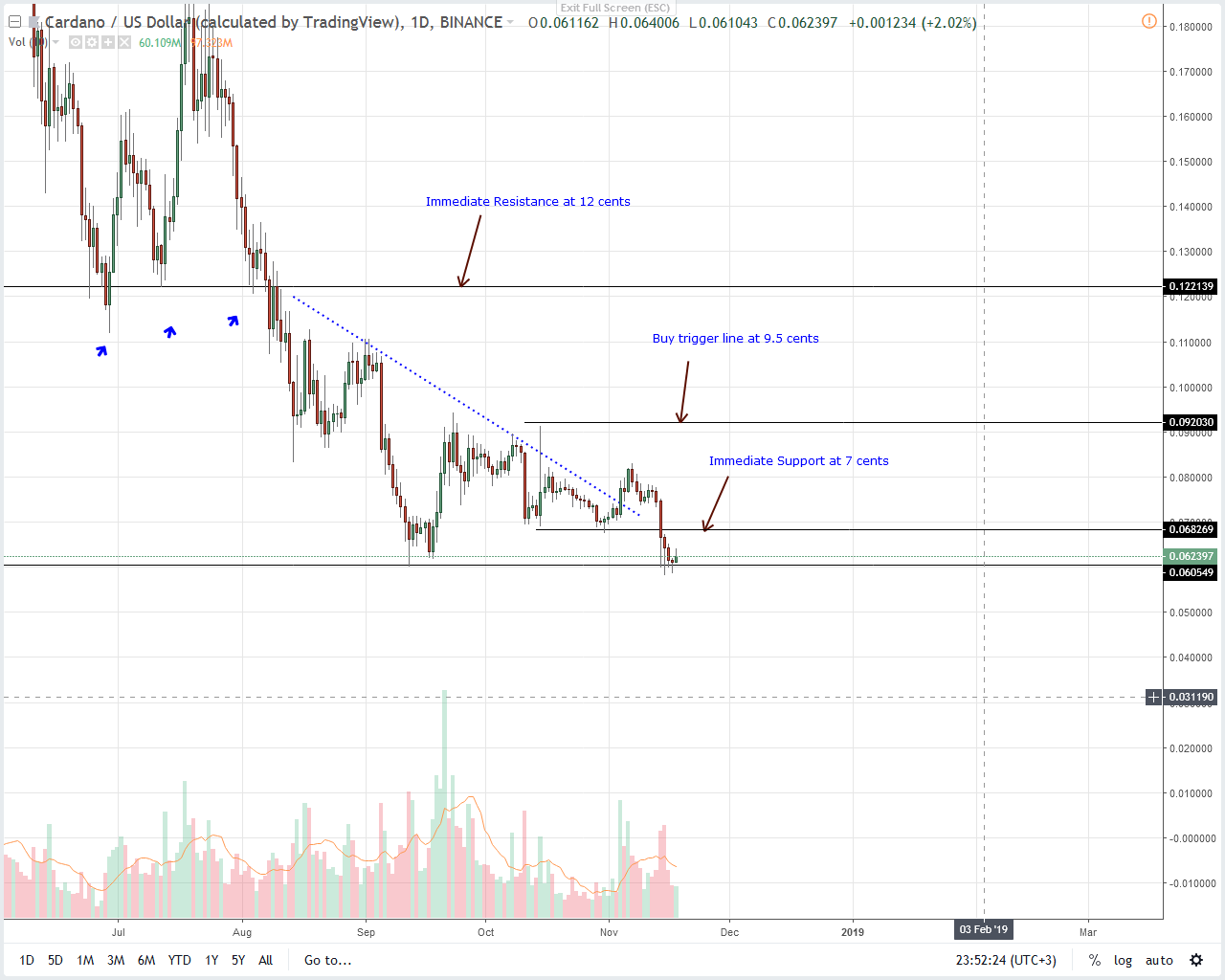 ADA/USD Price Analysis