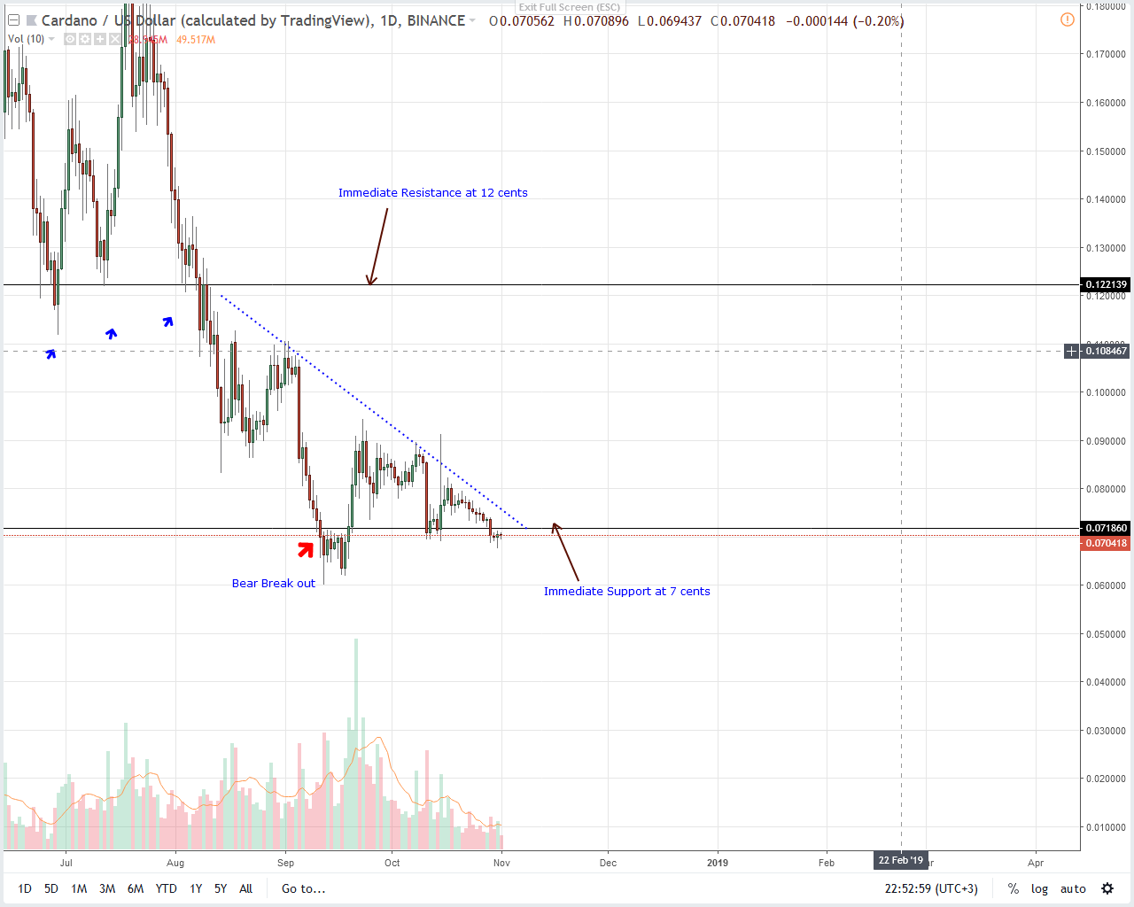 Cardano Price Analysis ADA/USD Sink and Stabilize Below 7 cents