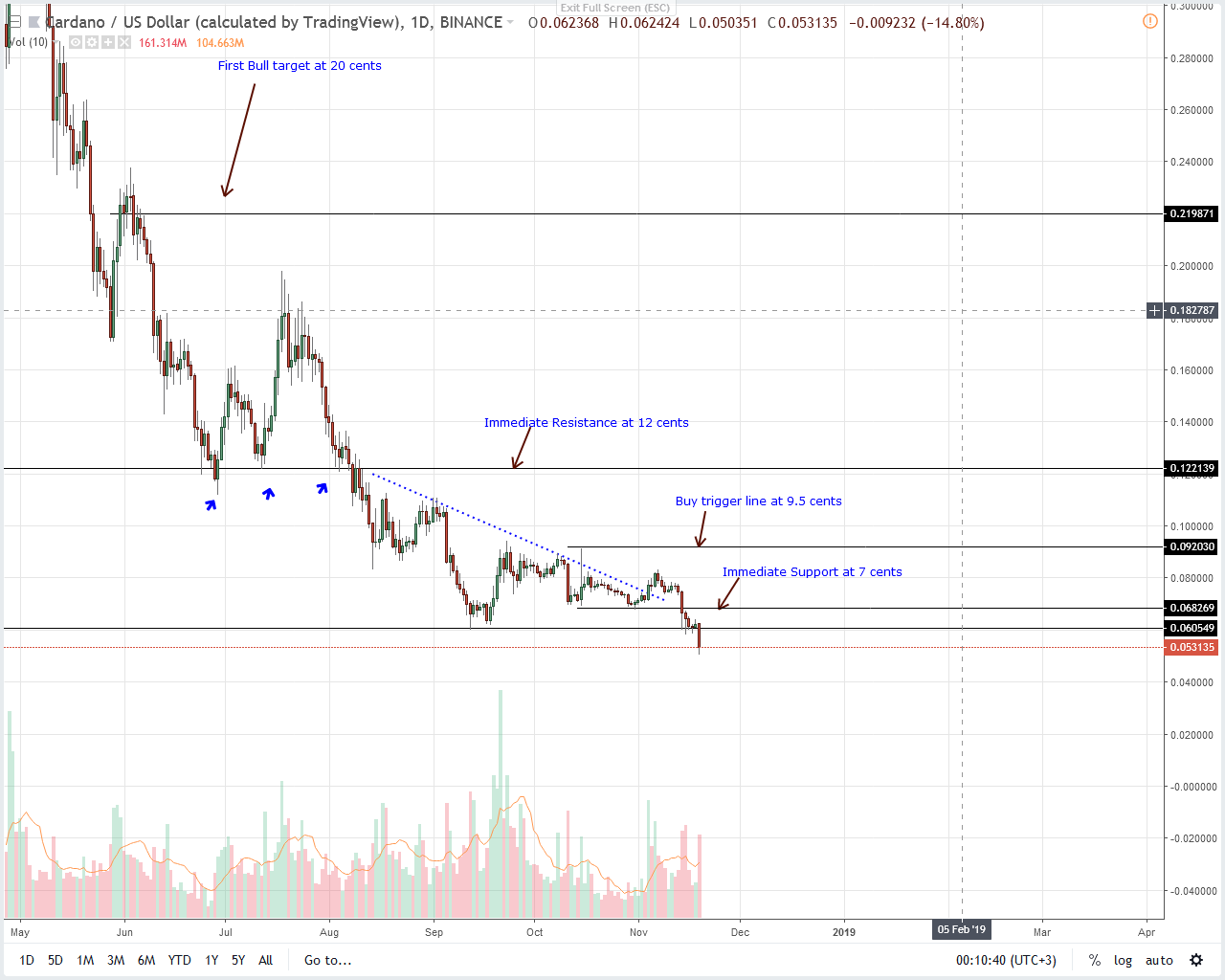 ADA/USD Price Analysis