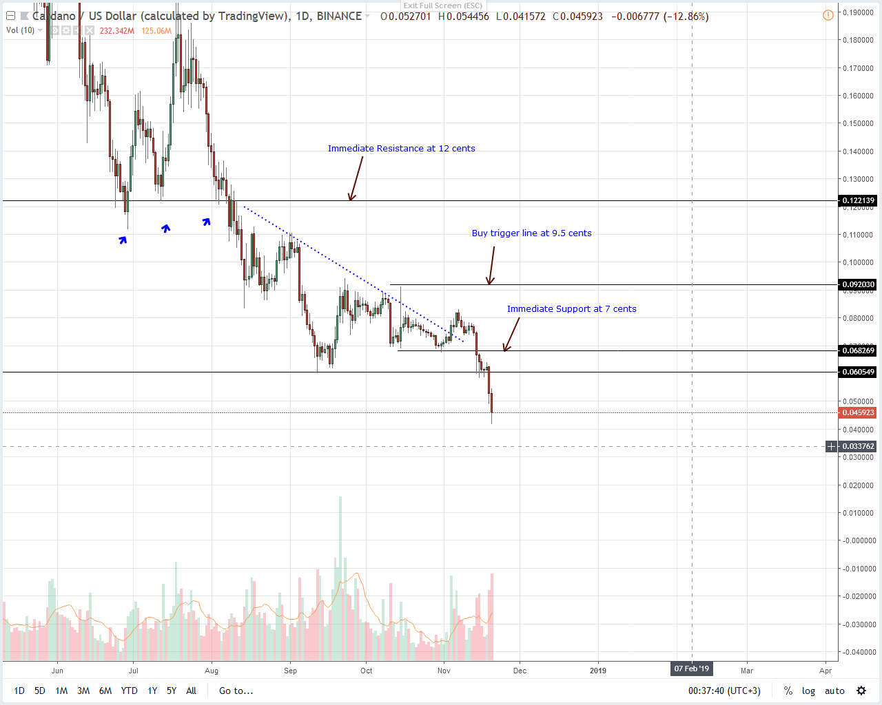 ADA/USD Price Analysis