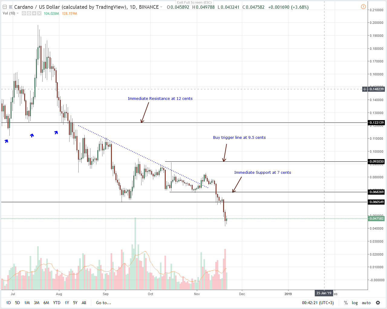 ADA/USD Price Analysis