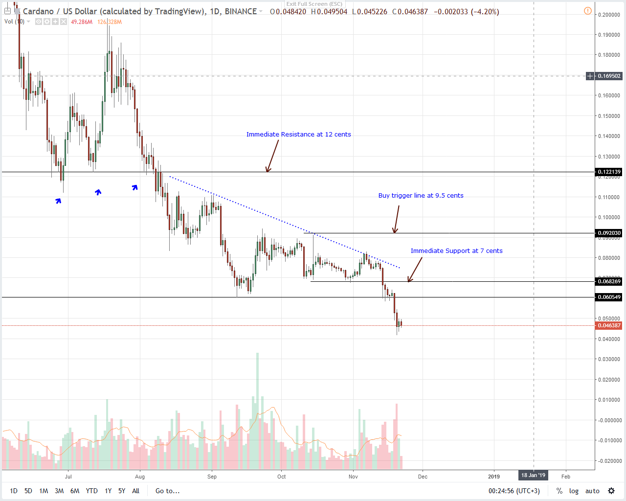 ADA/USD Price Analysis