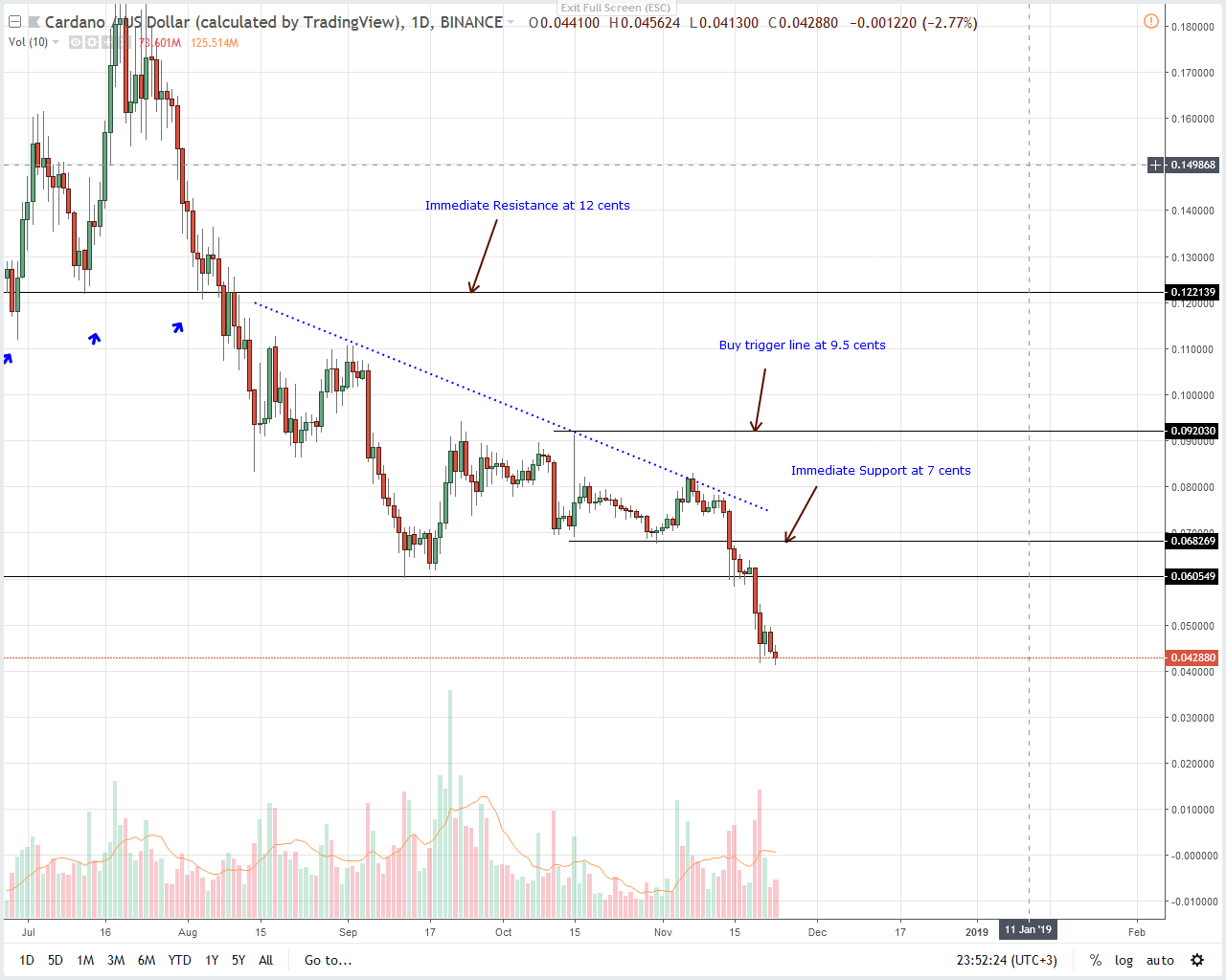 ADA/USD Price Analysis