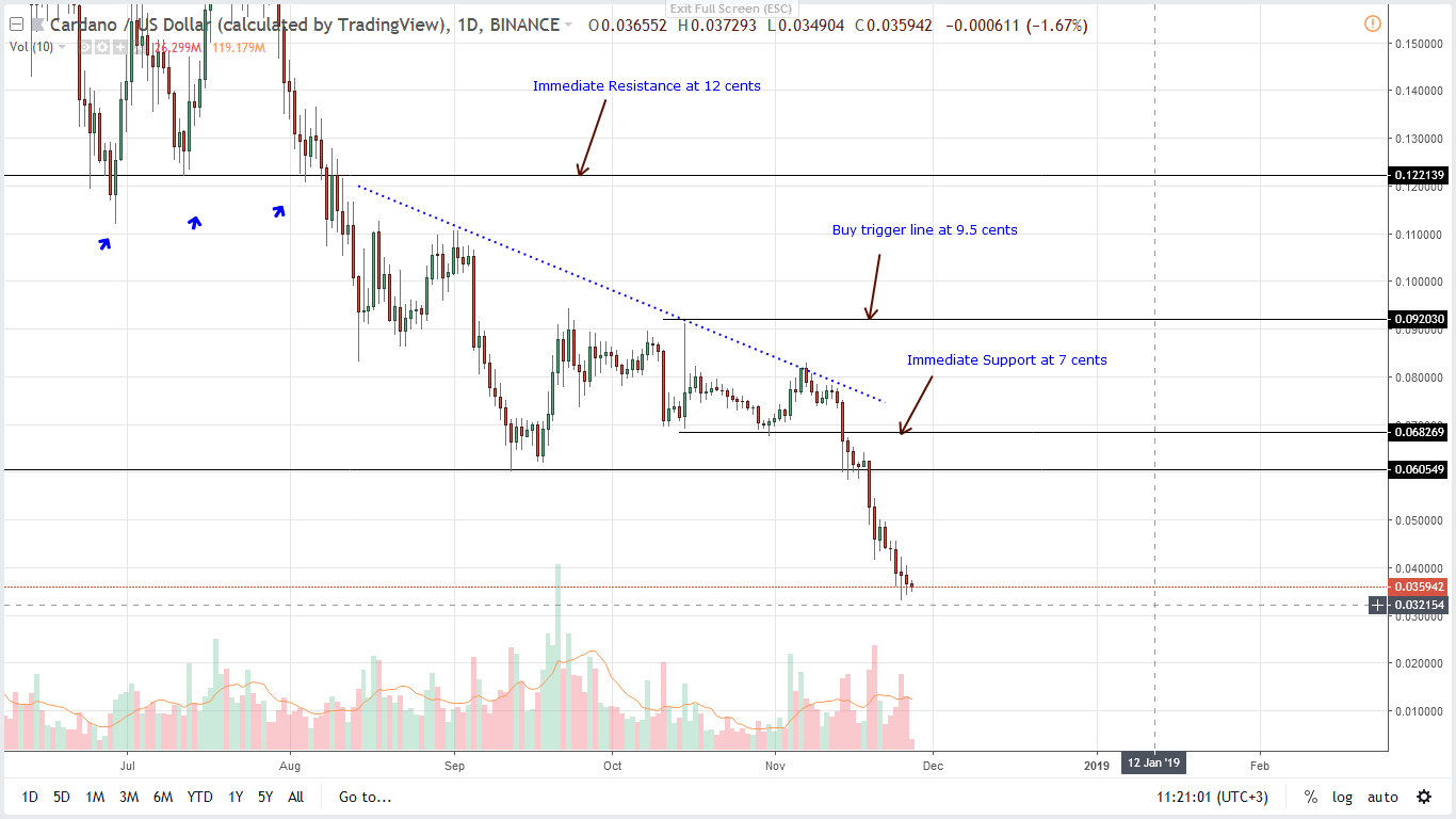 Analysis of ADA / USD prices