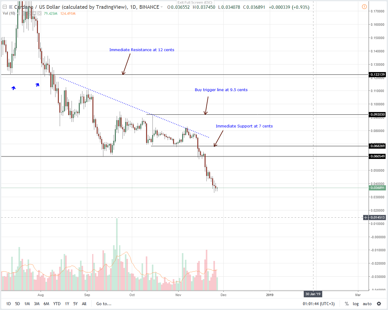 Analysis of ADA / USD prices