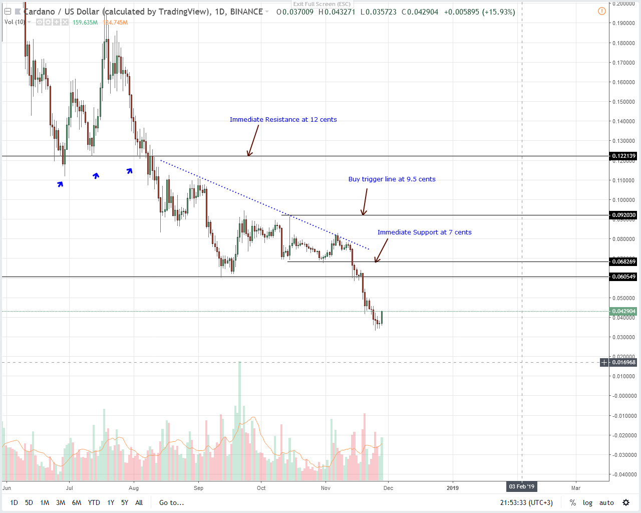 Analysis of ADA / USD prices