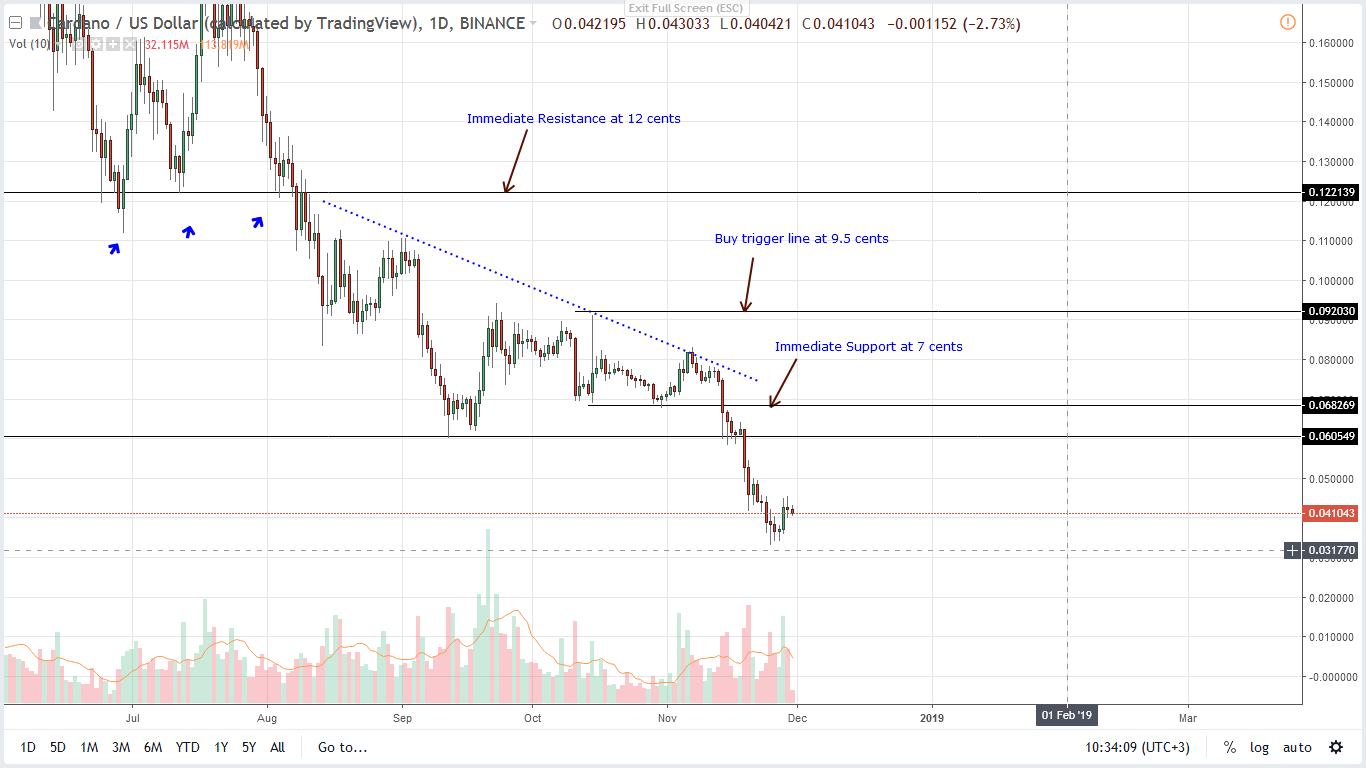 ADA/USD Price Analysis