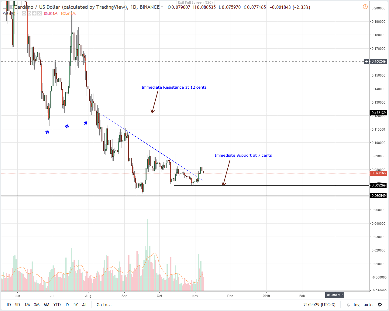 ADA/USD Price Analysis