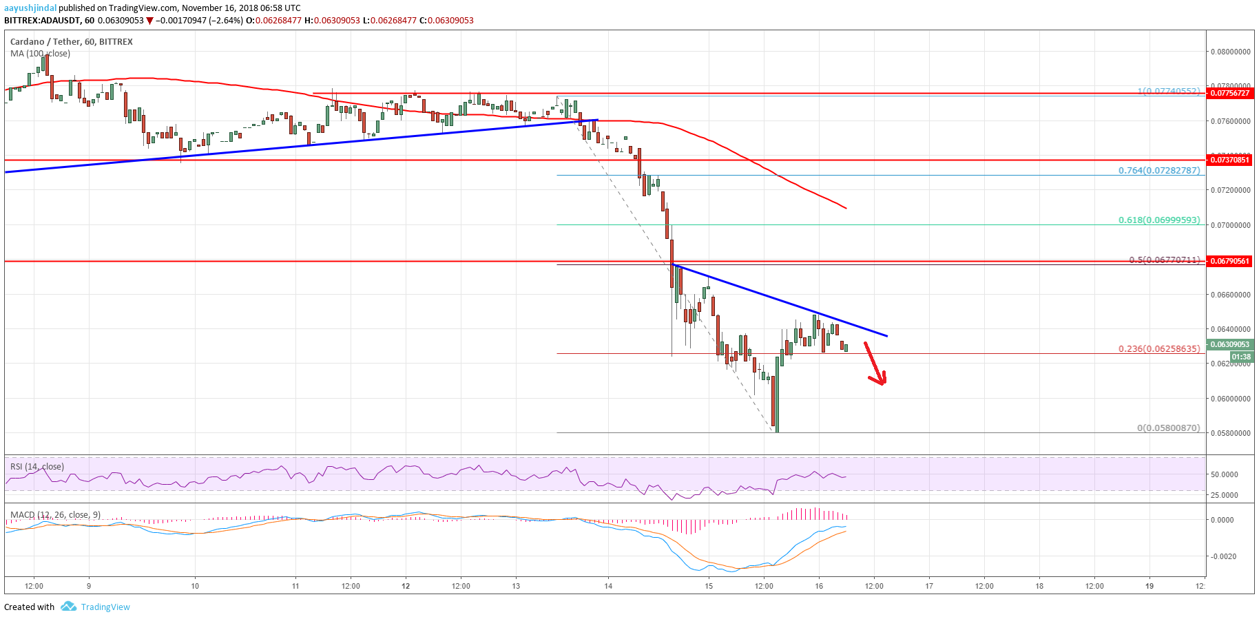 Cardano Price Analysis ADA Chart