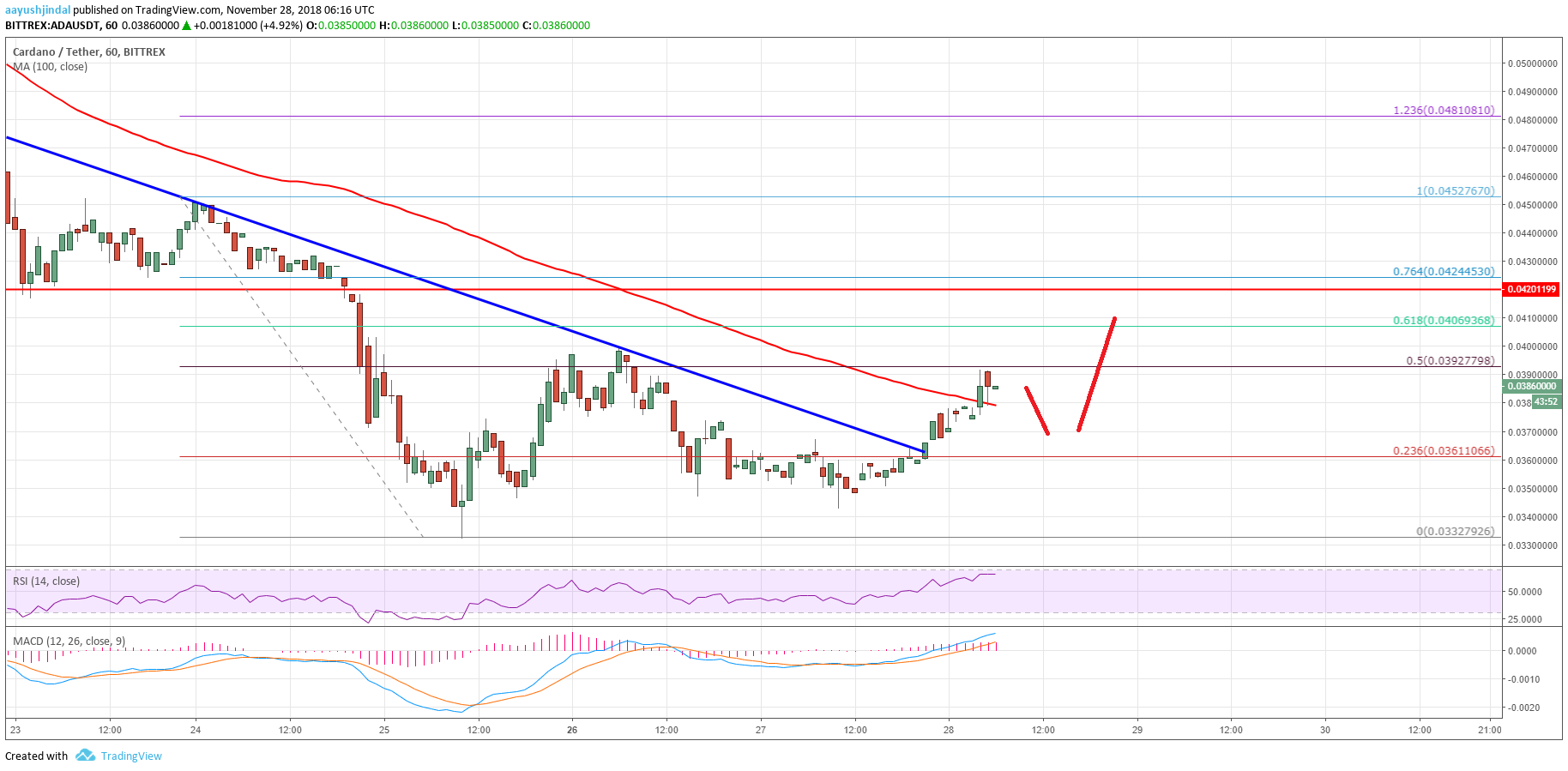 Cardano Price Analysis ADA Chart