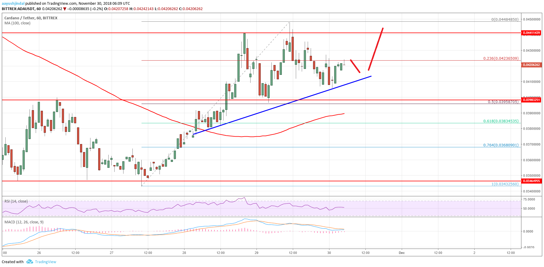 Cardano Price Analysis ADA Chart