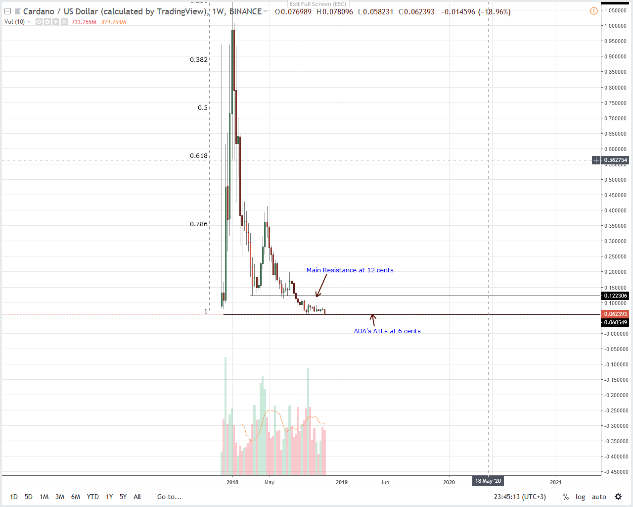 ADA/USD Price Analysis