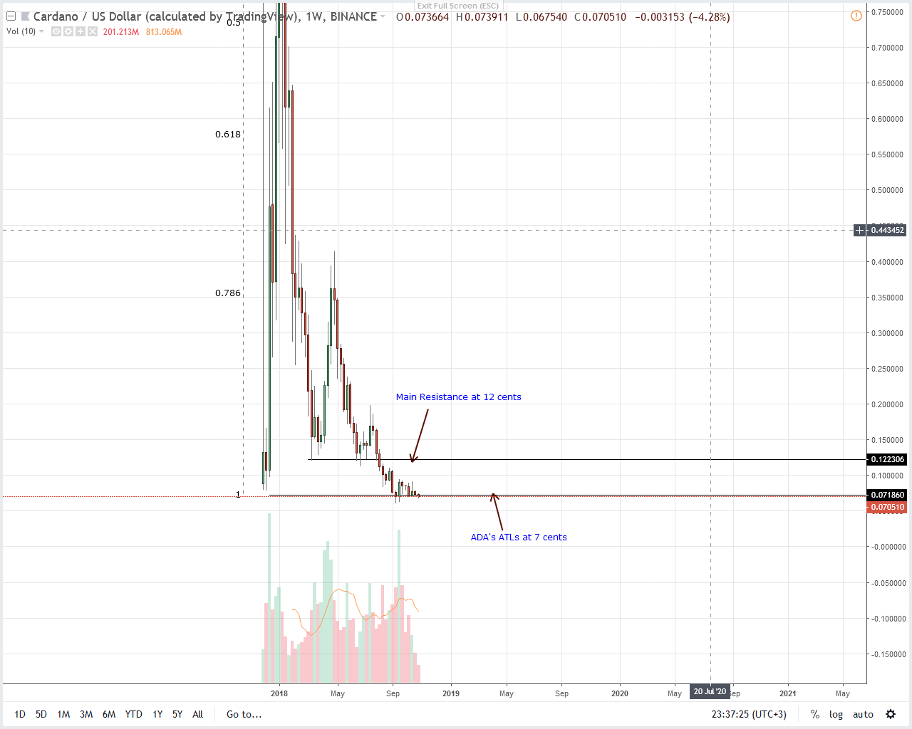 ADA/USD Price Analysis