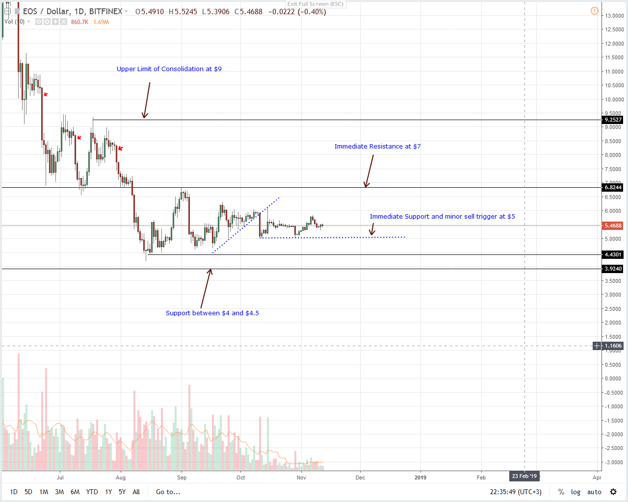 EOS/USD Price Analysis