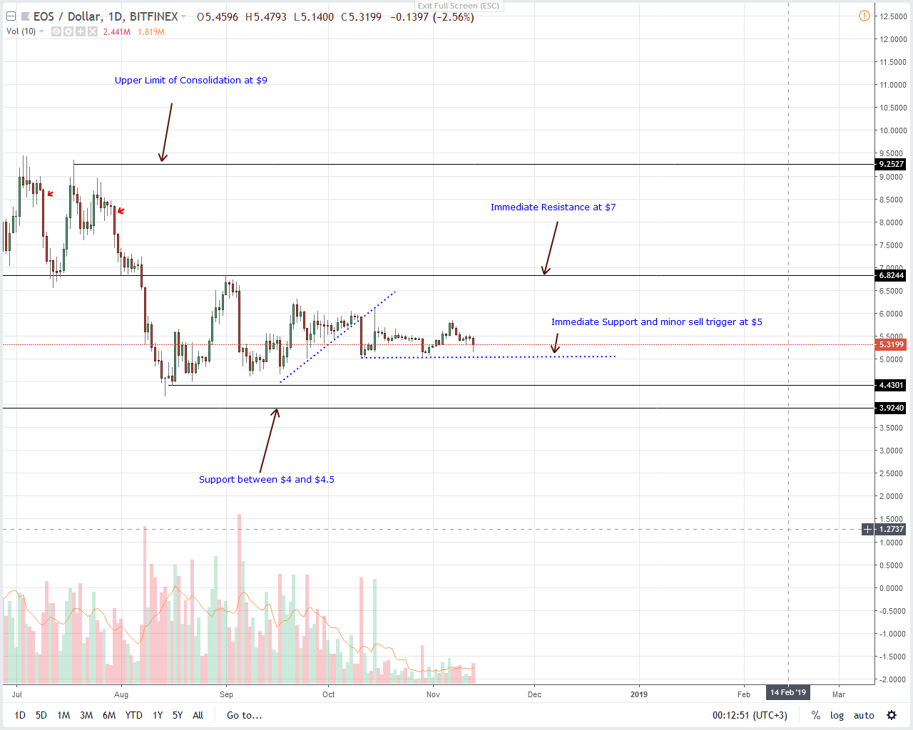 EOS/USD Price Analysis