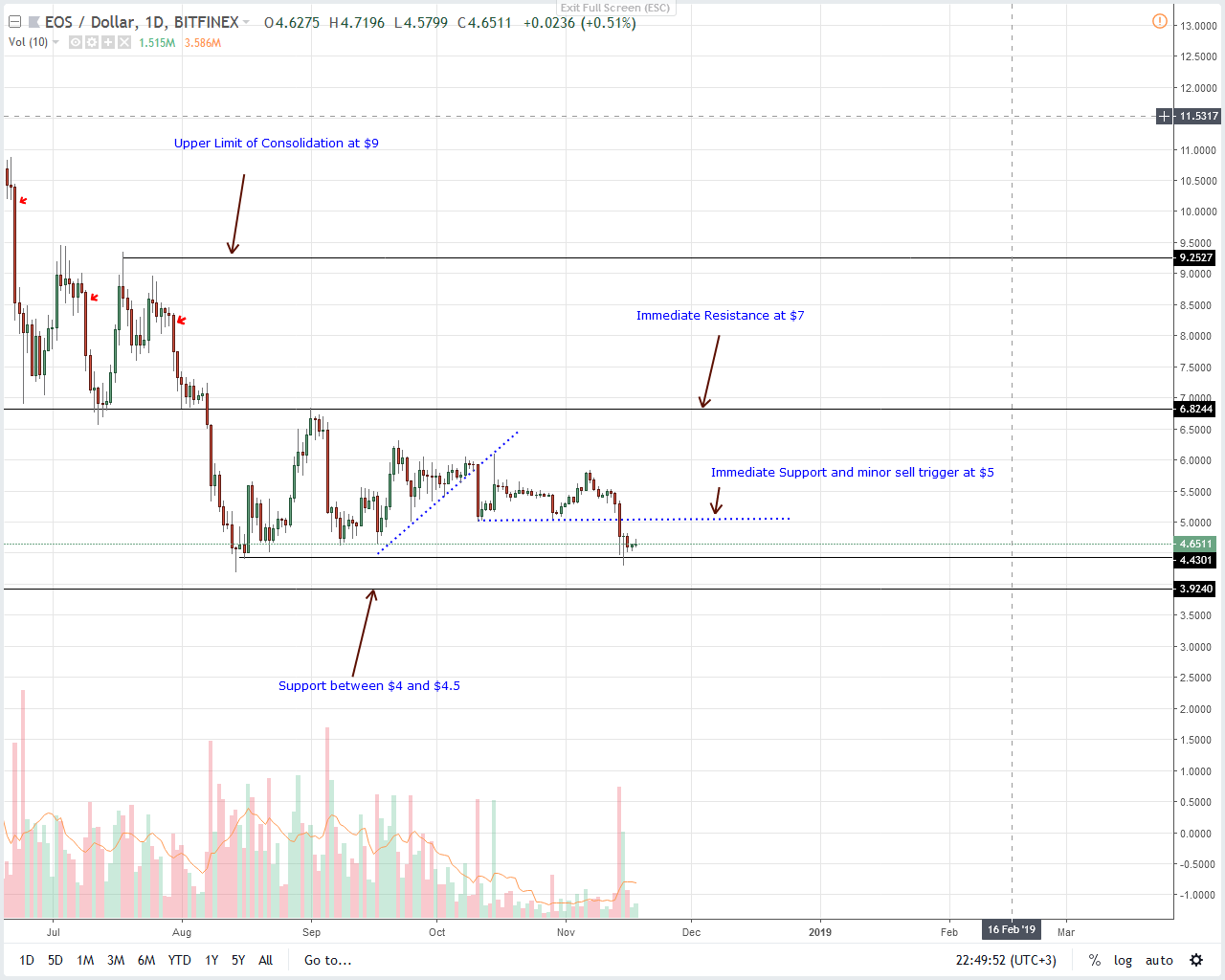 EOS/USD Price Analysis