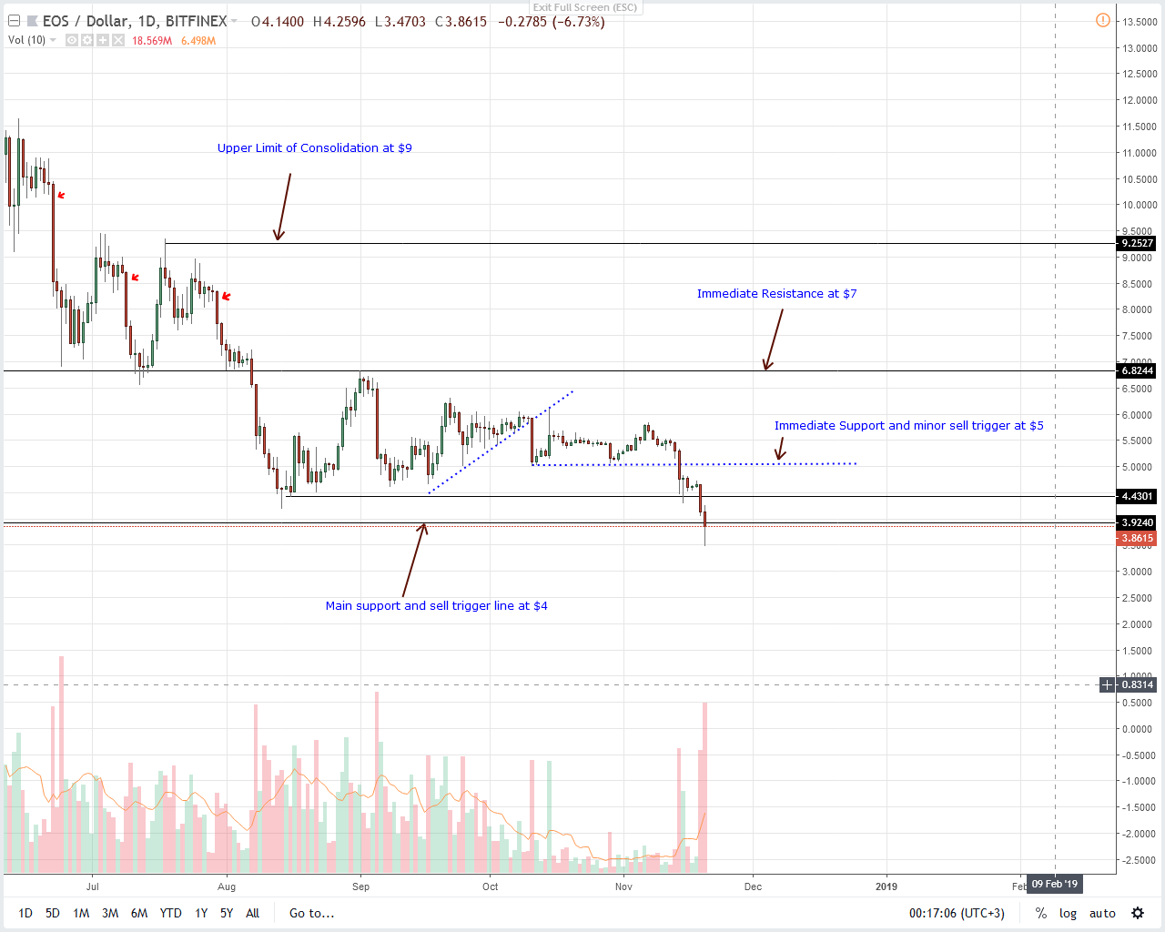 EOS/USD Price Analysis