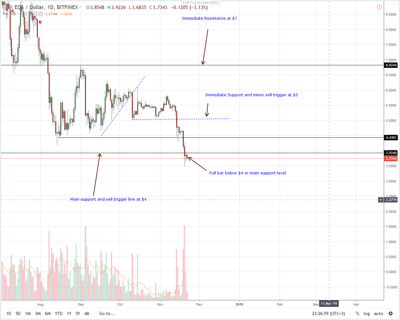 EOS / USD Price Analysis