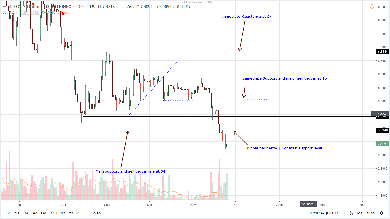 EOS/USD Price Analysis