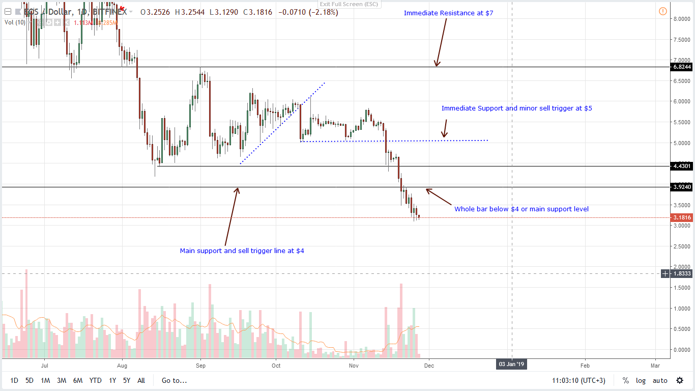 EOS / USD price analysis