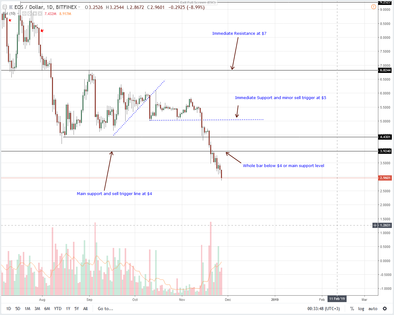 EOS / USD price analysis