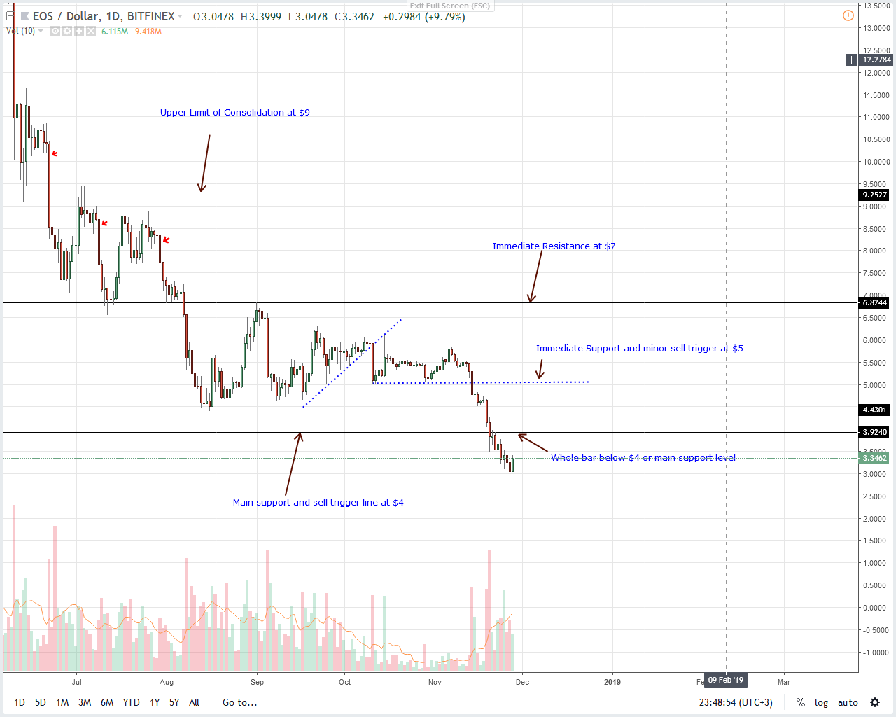 EOS / USD price analysis