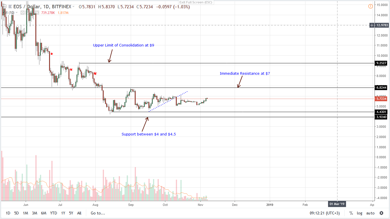 EOS/USD Price Analysis