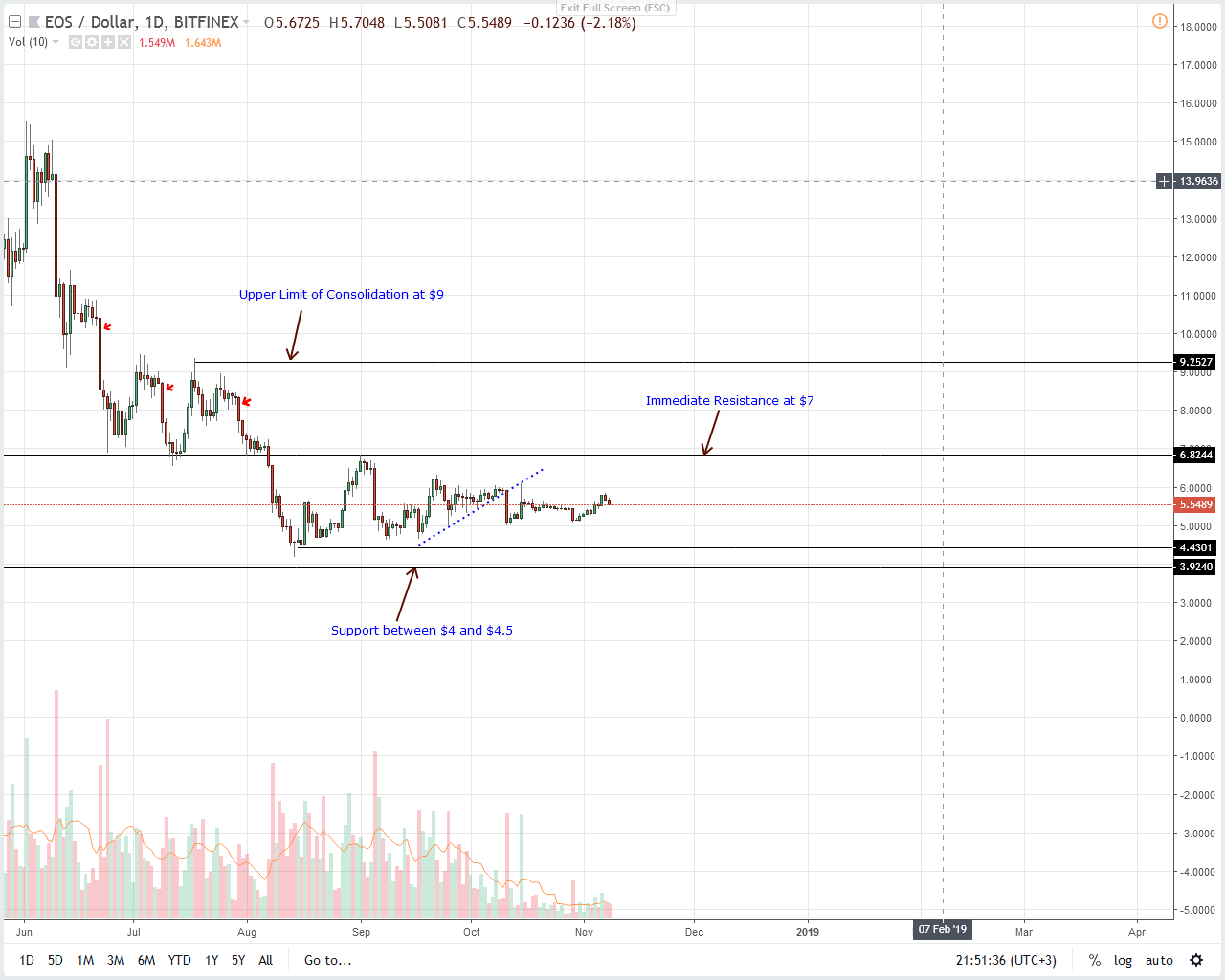 EOS/USD Price Analysis