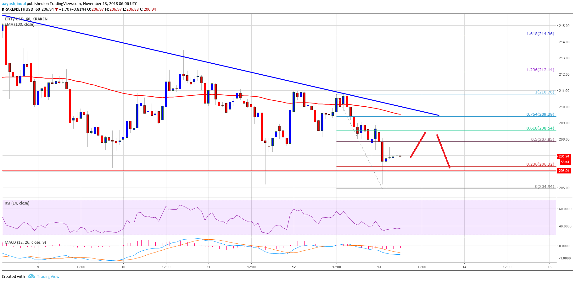 Ethereum Price Analysis ETH Chart