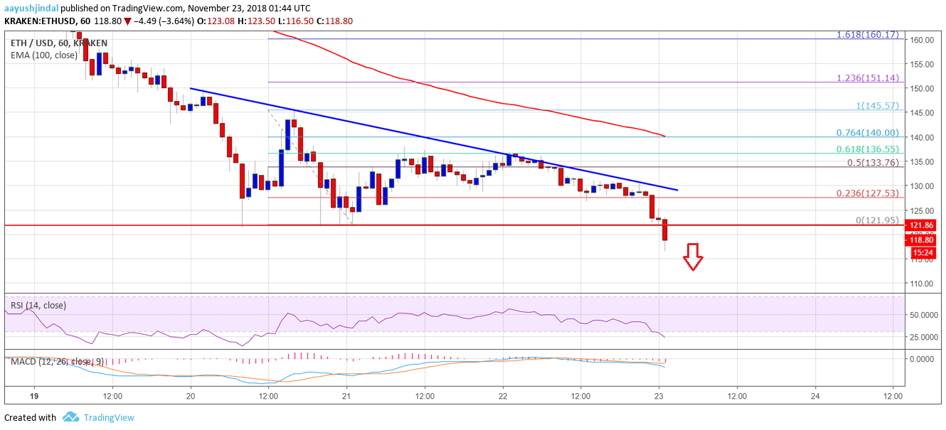 Ethereum Price Analysis ETH Chart