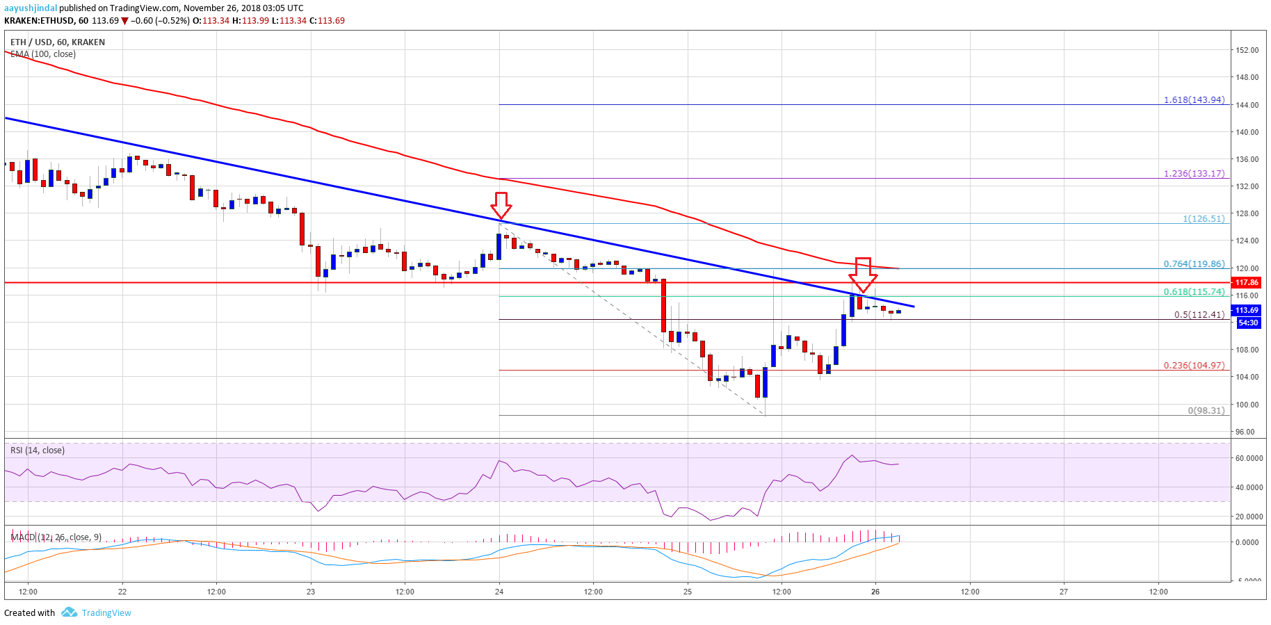 ETH Price Analysis Chart of Ethereum