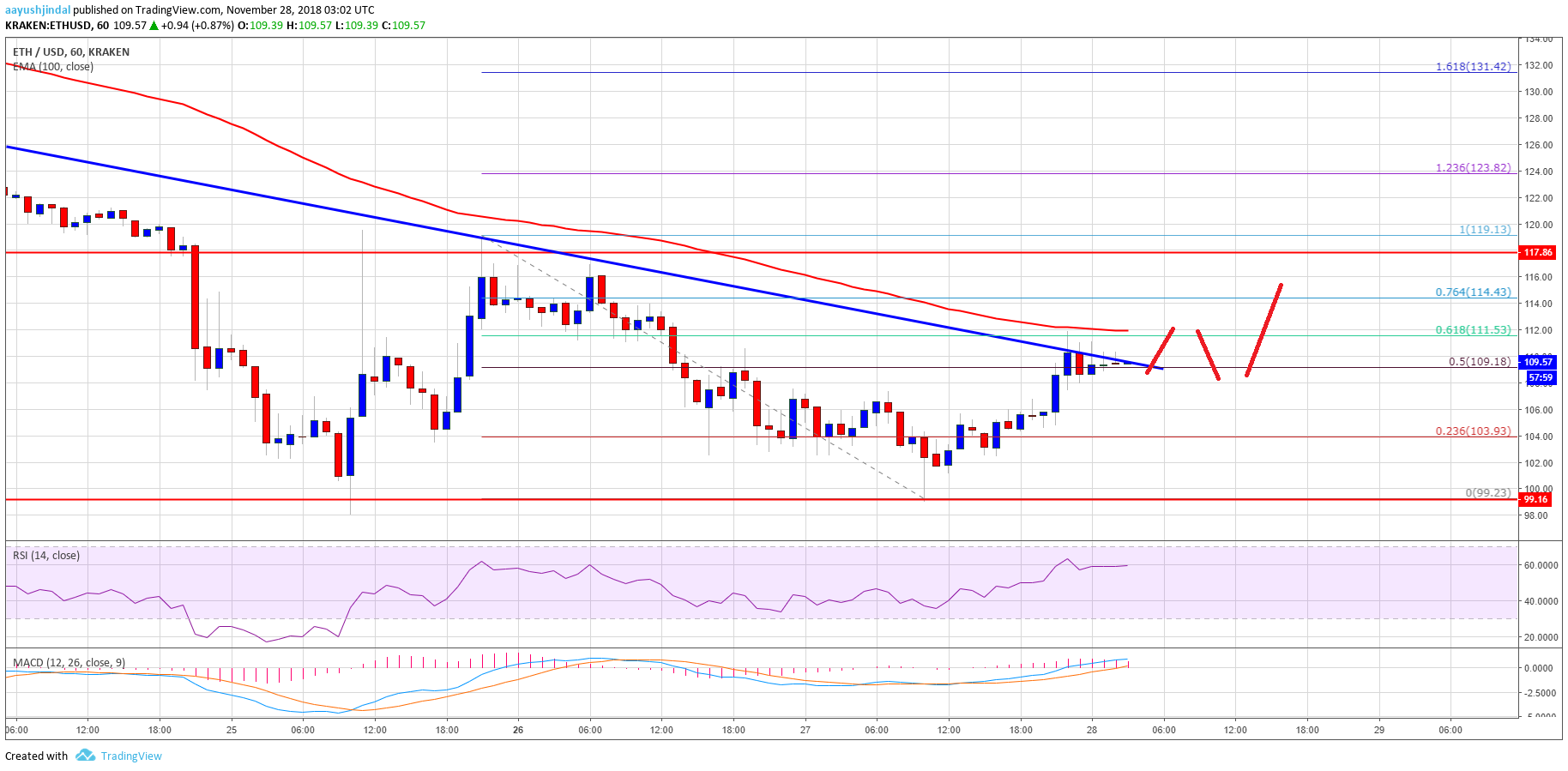 ETH Price Analysis Chart of Ethereum