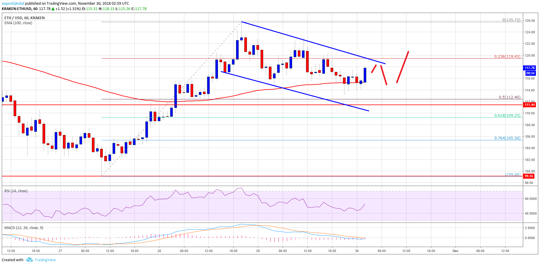 ETH Price Analysis Chart of Ethereum