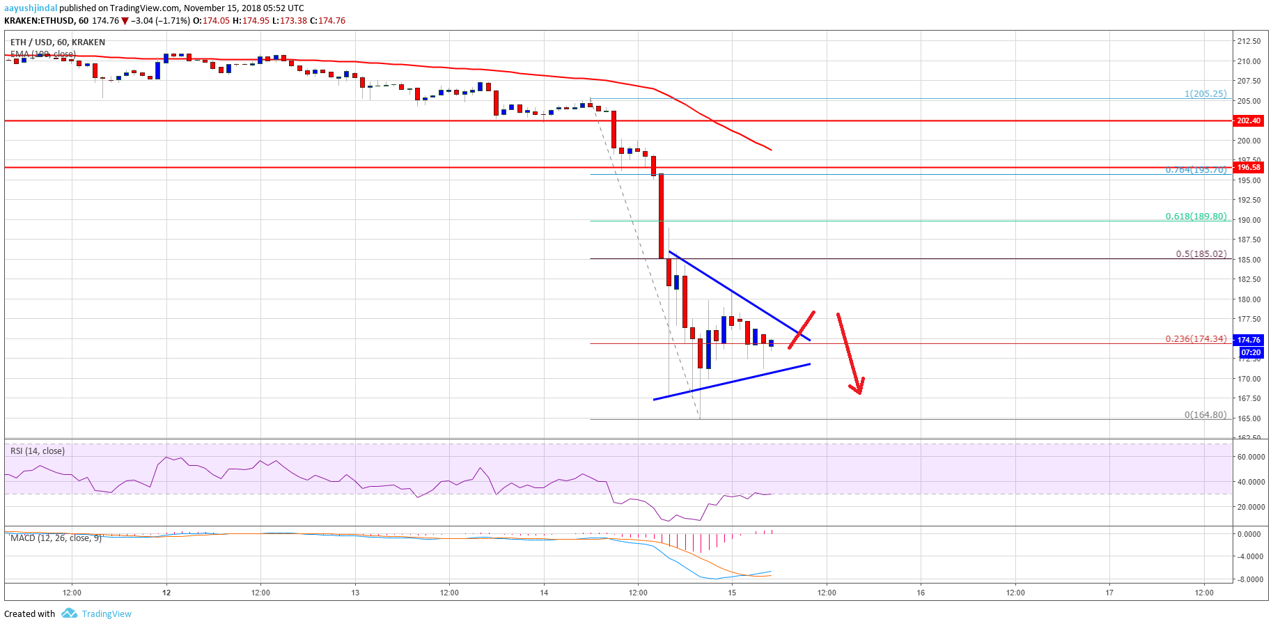 ETH Price Analysis Chart of Ethereum