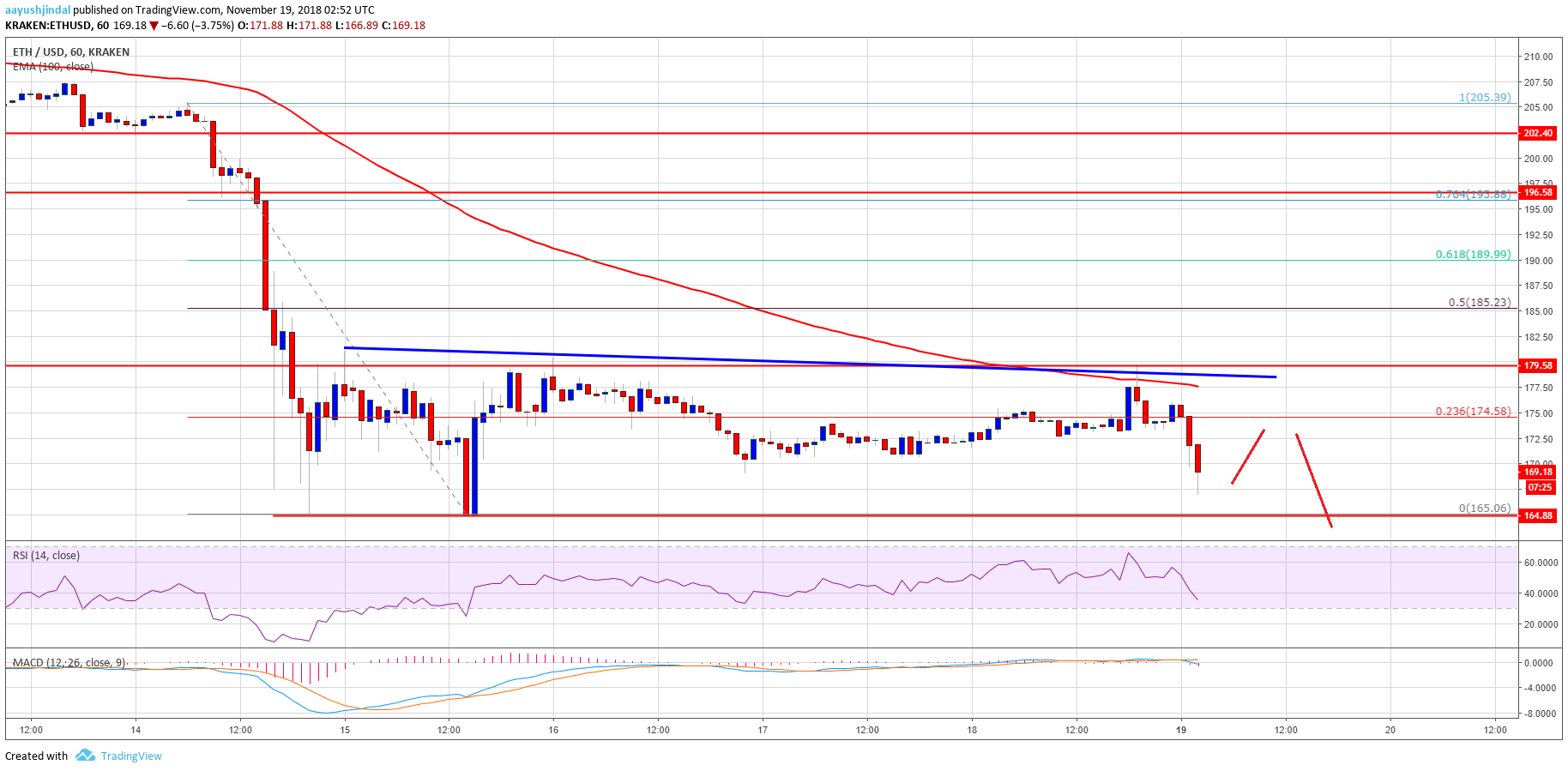 ETH Price Analysis Chart of Ethereum