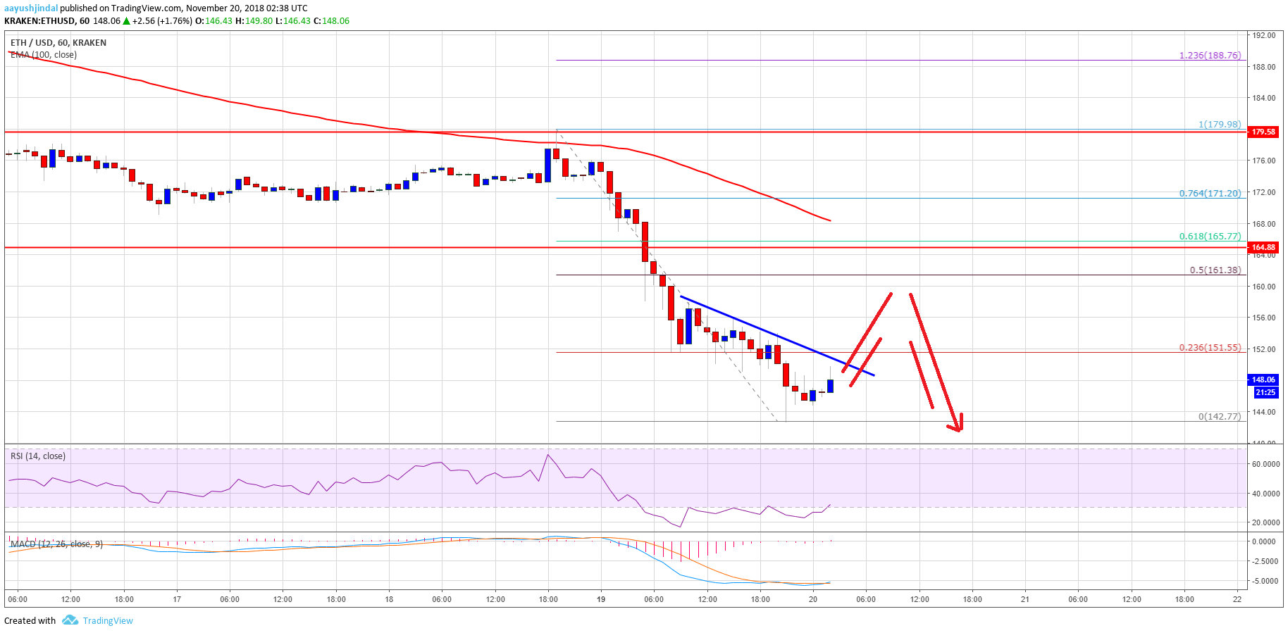 ETH Price Analysis Chart of Ethereum