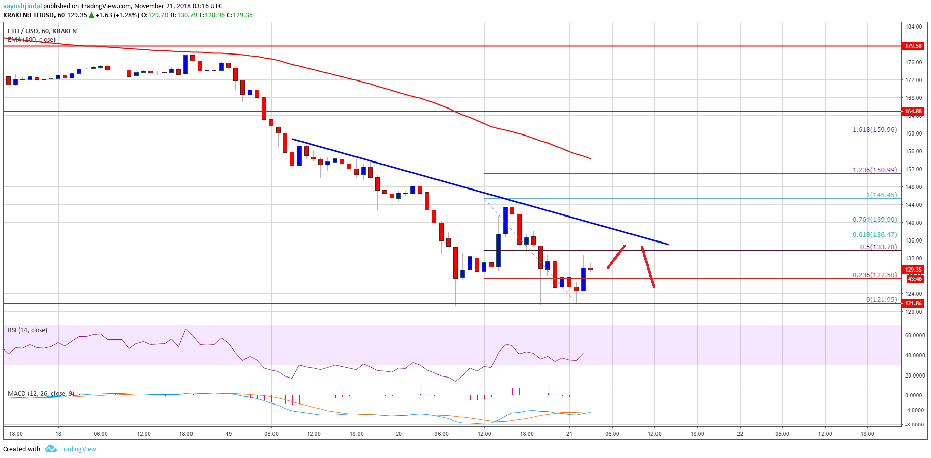 ETH Price Analysis Chart of Ethereum