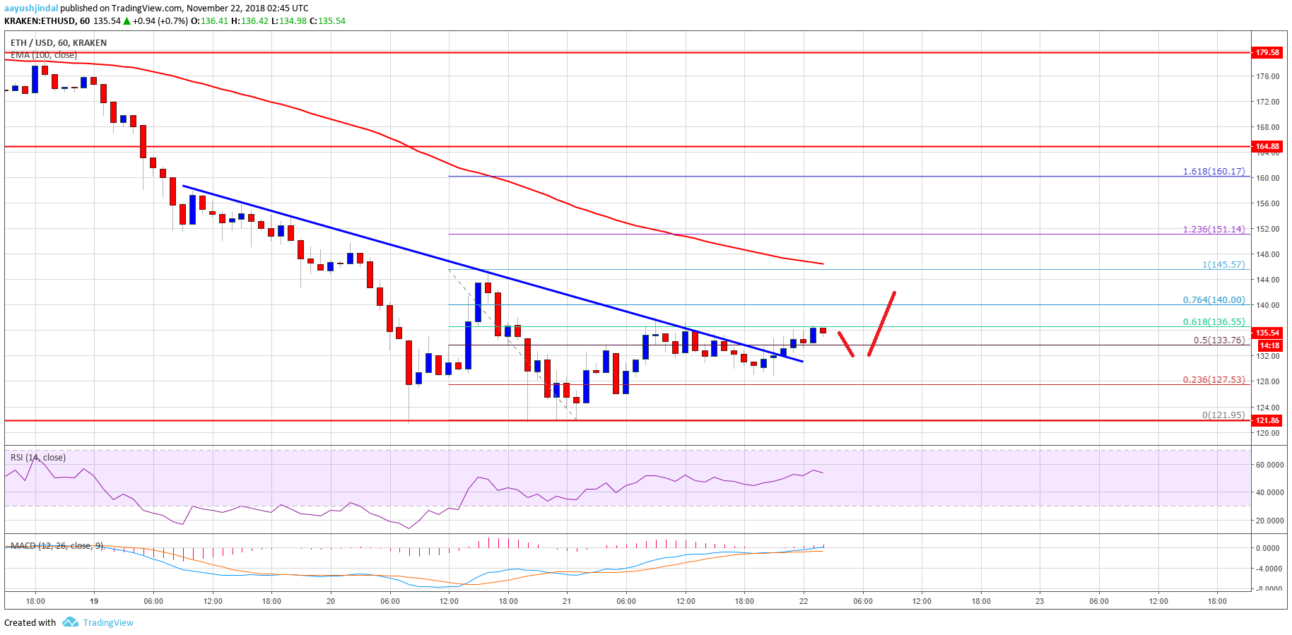 ETH Price Analysis Chart of Ethereum