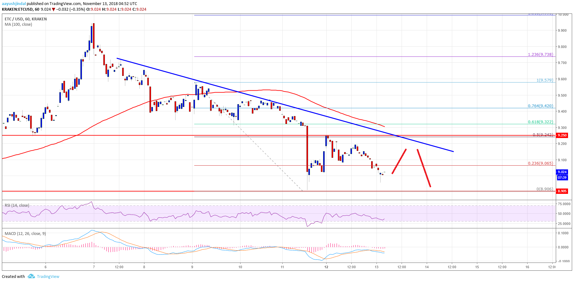 ETC chart of analysis of the classical price of Ethereum